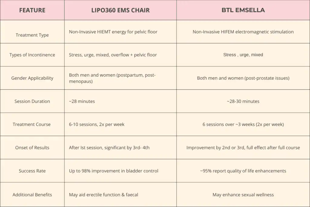 Table to show benefits of Lipo 360 for urinary incontinence  East Sussex 