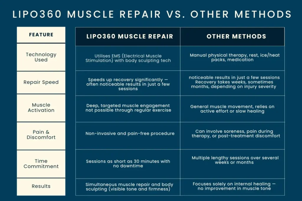 Revolutionising Muscle Repair: The Power of LIPO360 Body Sculpt Post-Injury 6 Key differences between LIPO360 Muscle Repair East Sussex and other Muscle Repair Methods including features